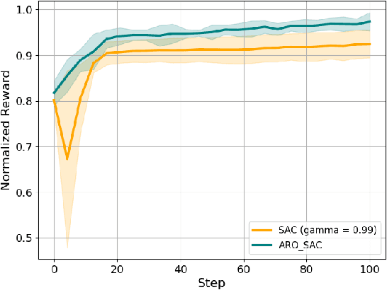 Figure 3 for Average Reward Reinforcement Learning for Wireless Radio Resource Management