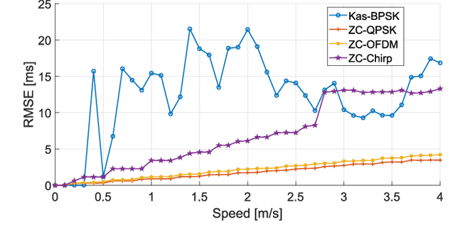 Figure 2 for Evaluation of Zadoff-Chu, Kasami and Chirp based encoding schemes for Acoustic Local Positioning Systems