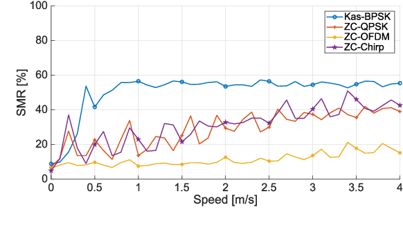 Figure 3 for Evaluation of Zadoff-Chu, Kasami and Chirp based encoding schemes for Acoustic Local Positioning Systems