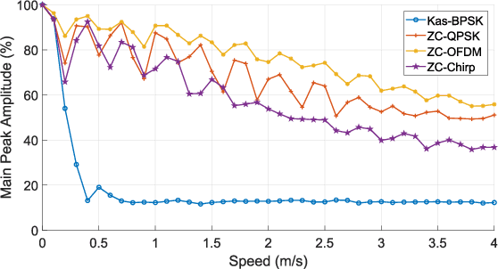Figure 4 for Evaluation of Zadoff-Chu, Kasami and Chirp based encoding schemes for Acoustic Local Positioning Systems