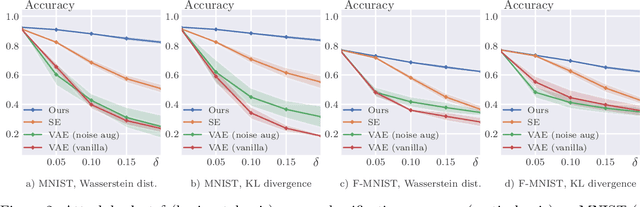 Figure 3 for Robust VAEs via Generating Process of Noise Augmented Data