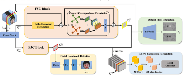 Figure 3 for MOL: Joint Estimation of Micro-Expression, Optical Flow, and Landmark via Transformer-Graph-Style Convolution