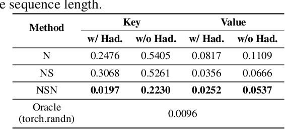 Figure 2 for NSNQuant: A Double Normalization Approach for Calibration-Free Low-Bit Vector Quantization of KV Cache