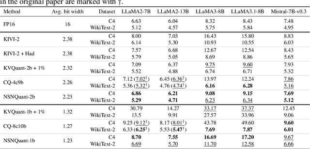 Figure 4 for NSNQuant: A Double Normalization Approach for Calibration-Free Low-Bit Vector Quantization of KV Cache