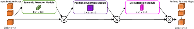 Figure 1 for CSAM: A 2.5D Cross-Slice Attention Module for Anisotropic Volumetric Medical Image Segmentation