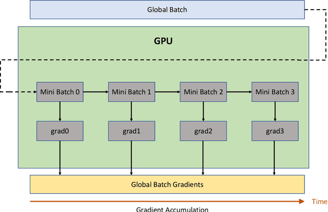 Figure 1 for Accelerating Neural Network Training: A Brief Review