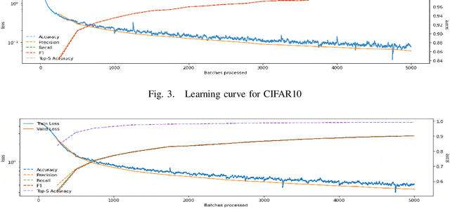 Figure 3 for Accelerating Neural Network Training: A Brief Review