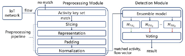 Figure 2 for Driving Intelligent IoT Monitoring and Control through Cloud Computing and Machine Learning