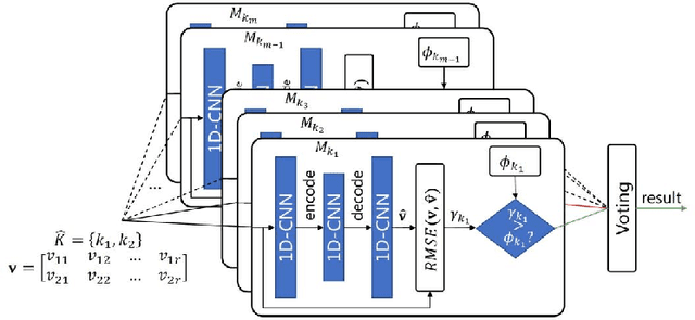 Figure 3 for Driving Intelligent IoT Monitoring and Control through Cloud Computing and Machine Learning