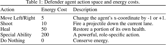 Figure 2 for Learning an Adversarial World Model for Automated Curriculum Generation in MARL