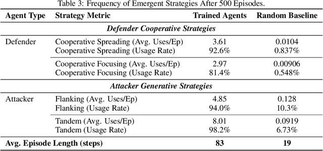 Figure 4 for Learning an Adversarial World Model for Automated Curriculum Generation in MARL