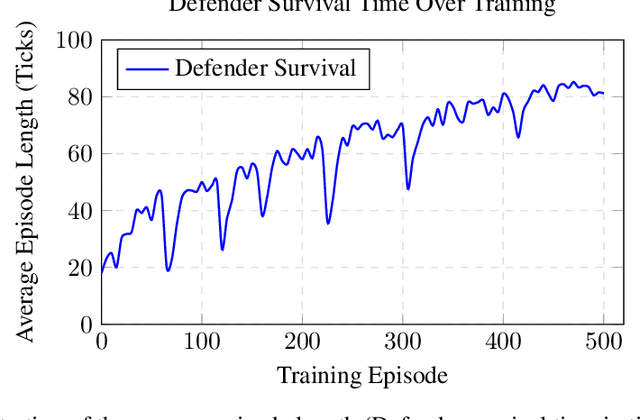 Figure 3 for Learning an Adversarial World Model for Automated Curriculum Generation in MARL