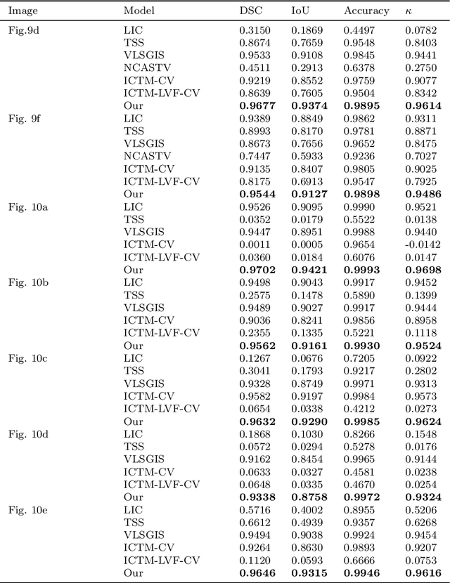 Figure 4 for An ICTM-RMSAV Framework for Bias-Field Aware Image Segmentation under Poisson and Multiplicative Noise