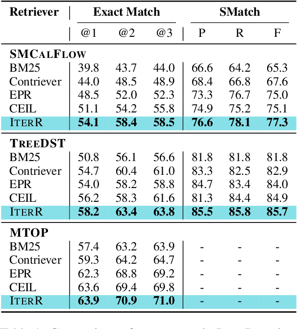 Figure 2 for Learning to Retrieve Iteratively for In-Context Learning