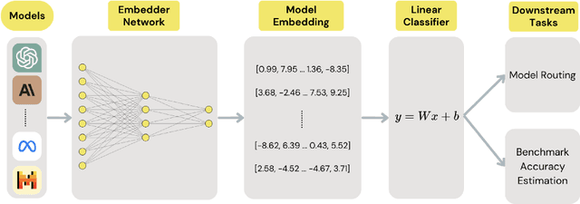 Figure 1 for EmbedLLM: Learning Compact Representations of Large Language Models