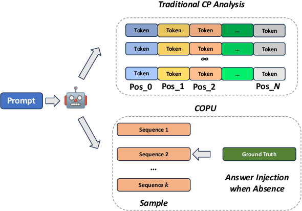 Figure 1 for COPU: Conformal Prediction for Uncertainty Quantification in Natural Language Generation