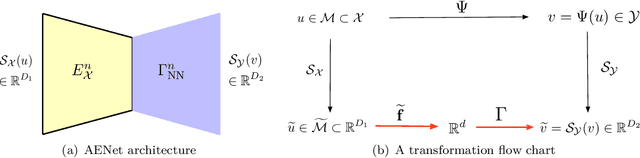 Figure 1 for Generalization Error Guaranteed Auto-Encoder-Based Nonlinear Model Reduction for Operator Learning