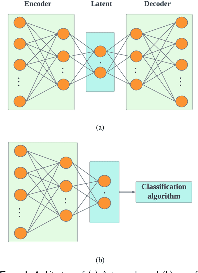 Figure 1 for FedMSE: Federated learning for IoT network intrusion detection