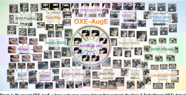 Figure 1 for OXE-AugE: A Large-Scale Robot Augmentation of OXE for Scaling Cross-Embodiment Policy Learning