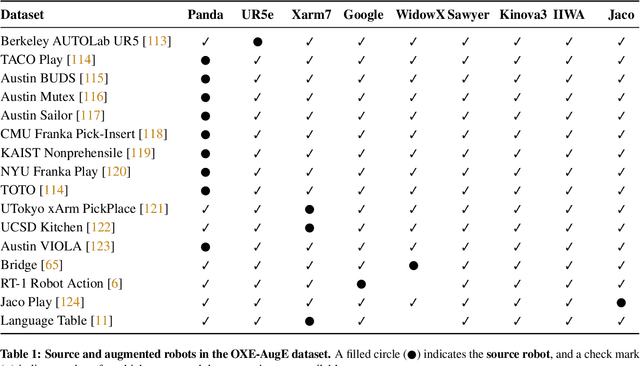 Figure 2 for OXE-AugE: A Large-Scale Robot Augmentation of OXE for Scaling Cross-Embodiment Policy Learning
