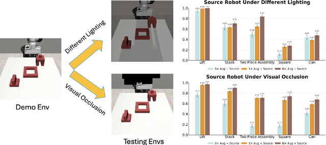 Figure 4 for OXE-AugE: A Large-Scale Robot Augmentation of OXE for Scaling Cross-Embodiment Policy Learning
