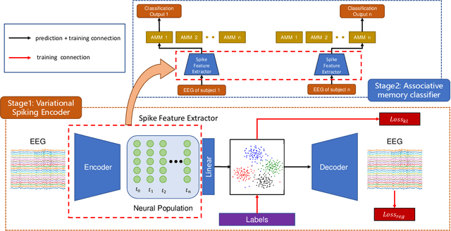 Figure 1 for ISAM-MTL: Cross-subject multi-task learning model with identifiable spikes and associative memory networks