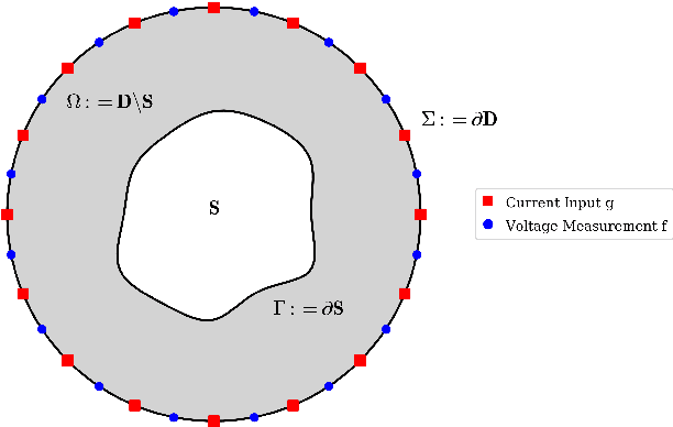 Figure 1 for Implicit Neural Shape Optimization for 3D High-Contrast Electrical Impedance Tomography