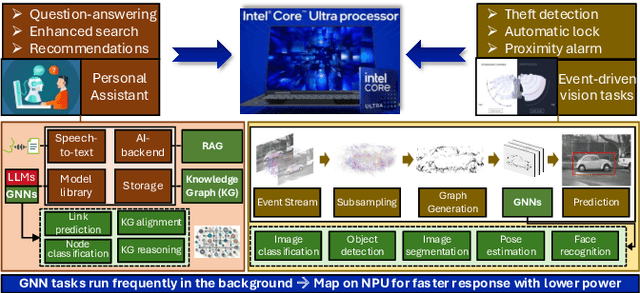 Figure 1 for GraNNite: Enabling High-Performance Execution of Graph Neural Networks on Resource-Constrained Neural Processing Units