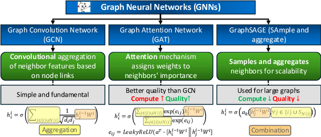Figure 2 for GraNNite: Enabling High-Performance Execution of Graph Neural Networks on Resource-Constrained Neural Processing Units