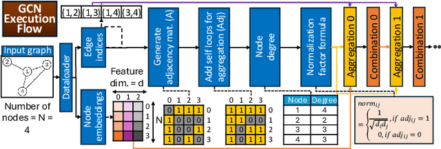 Figure 3 for GraNNite: Enabling High-Performance Execution of Graph Neural Networks on Resource-Constrained Neural Processing Units