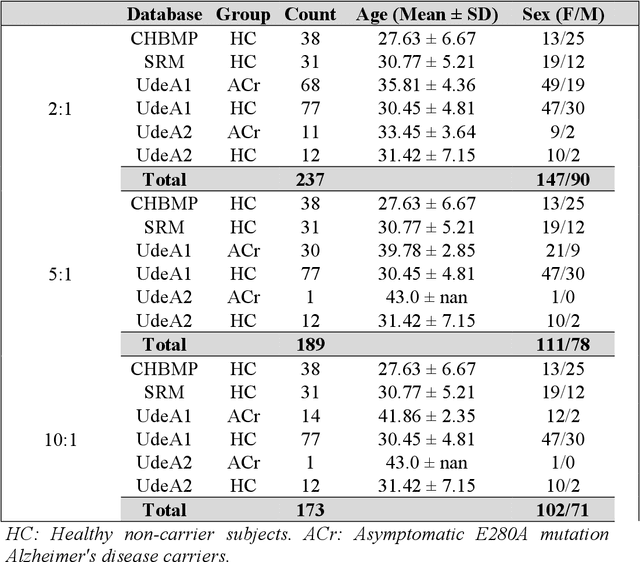 Figure 1 for Comprehensive Methodology for Sample Augmentation in EEG Biomarker Studies for Alzheimers Risk Classification