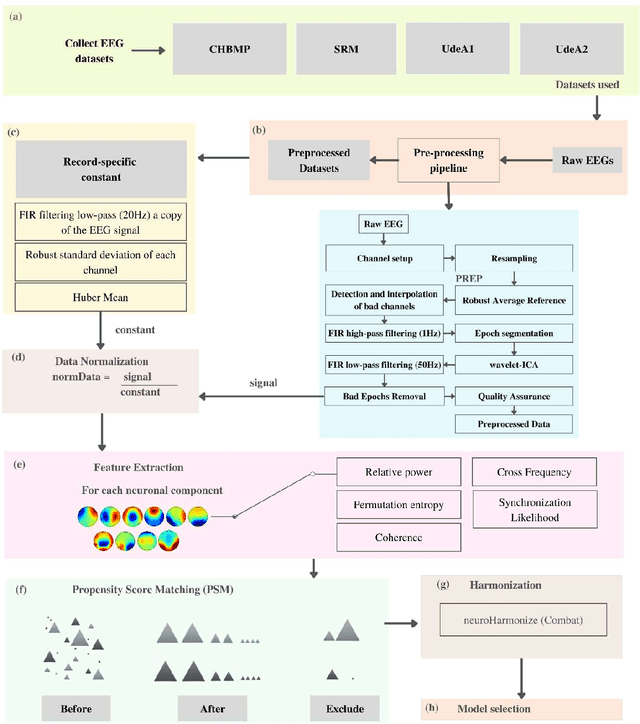Figure 2 for Comprehensive Methodology for Sample Augmentation in EEG Biomarker Studies for Alzheimers Risk Classification