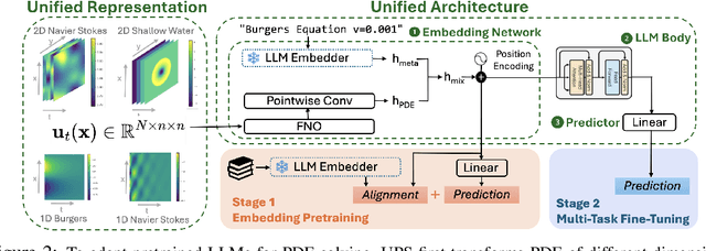 Figure 2 for UPS: Towards Foundation Models for PDE Solving via Cross-Modal Adaptation