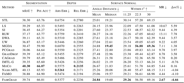 Figure 3 for Fair Resource Allocation in Multi-Task Learning