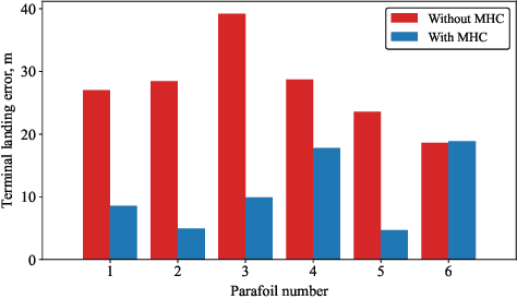 Figure 3 for Coordinated guidance and control for multiple parafoil system landing