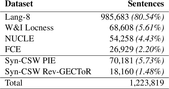 Figure 4 for LLM-based Code-Switched Text Generation for Grammatical Error Correction