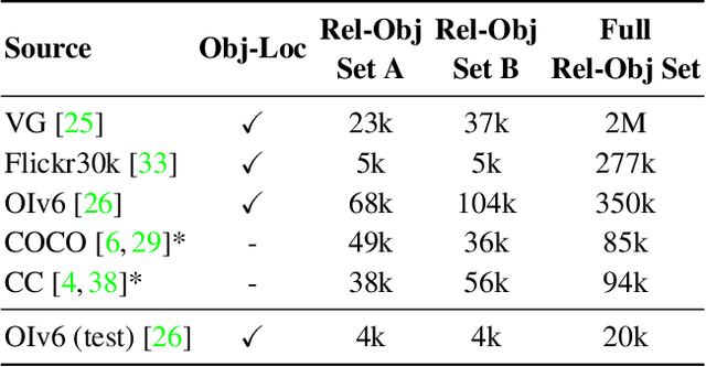 Figure 2 for SCoRD: Subject-Conditional Relation Detection with Text-Augmented Data