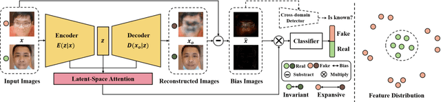 Figure 1 for Cross-domain Robust Deepfake Bias Expansion Network for Face Forgery Detection
