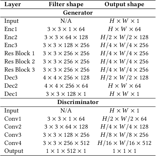 Figure 4 for Enabling Fast and Accurate Neutral Atom Readout through Image Denoising