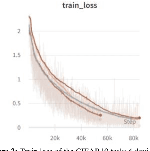 Figure 3 for FedGrad: Optimisation in Decentralised Machine Learning