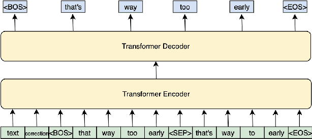 Figure 2 for N-best T5: Robust ASR Error Correction using Multiple Input Hypotheses and Constrained Decoding Space