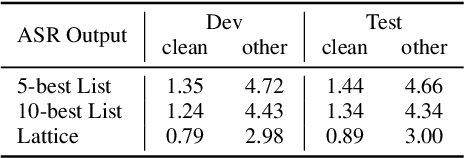 Figure 3 for N-best T5: Robust ASR Error Correction using Multiple Input Hypotheses and Constrained Decoding Space