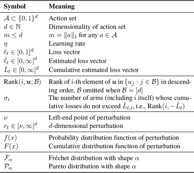 Figure 1 for Note on Follow-the-Perturbed-Leader in Combinatorial Semi-Bandit Problems