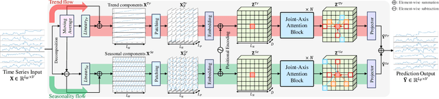 Figure 3 for TiVaT: Joint-Axis Attention for Time Series Forecasting with Lead-Lag Dynamics