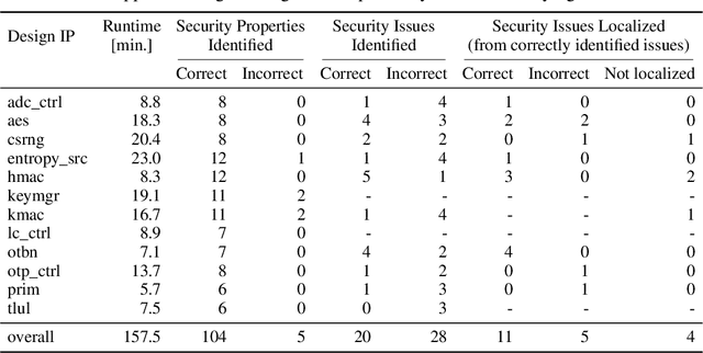 Figure 4 for MARVEL: Multi-Agent RTL Vulnerability Extraction using Large Language Models