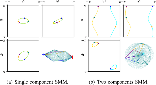 Figure 1 for ODE Methods for Computing One-Dimensional Self-Motion Manifolds