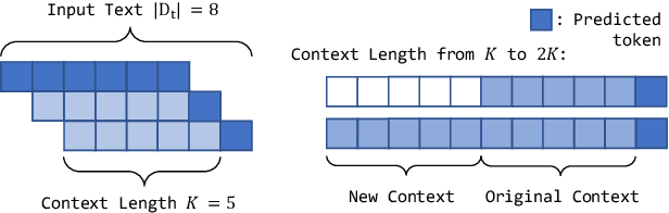 Figure 1 for What Kinds of Tokens Benefit from Distant Text? An Analysis on Long Context Language Modeling