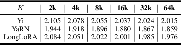 Figure 3 for What Kinds of Tokens Benefit from Distant Text? An Analysis on Long Context Language Modeling