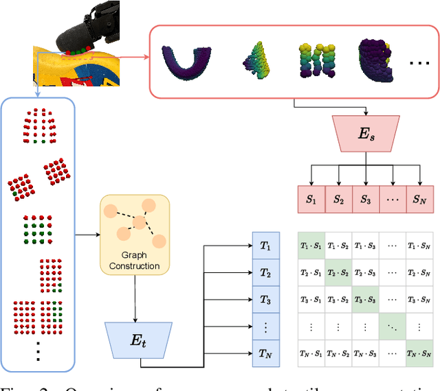 Figure 2 for HyperTaxel: Hyper-Resolution for Taxel-Based Tactile Signals Through Contrastive Learning