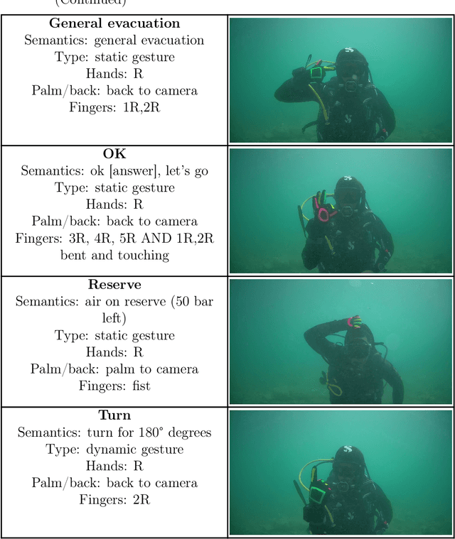 Figure 3 for Diver-Robot Communication Dataset for Underwater Hand Gesture Recognition